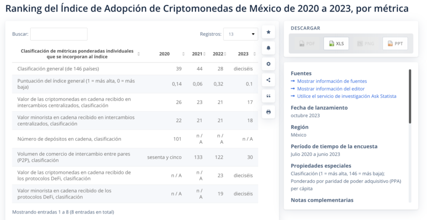 México se ubicó entre los 20 primeros en adopción de criptomonedas en el mundo en 2023. 